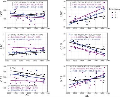 Response of carbon, nitrogen, and phosphorus in leaves of different life forms to altitude and soil factors in Tianshan wild fruit forest